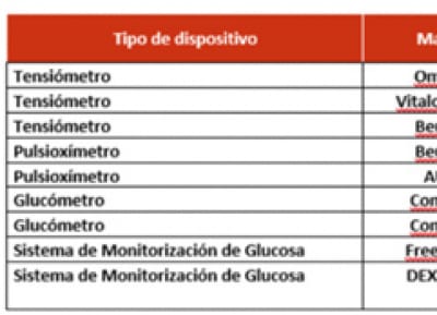 Tabla en la que se recogen los dispositivos analizados en el trabajo