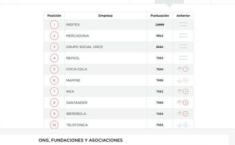 Gráfico del Informe Merco